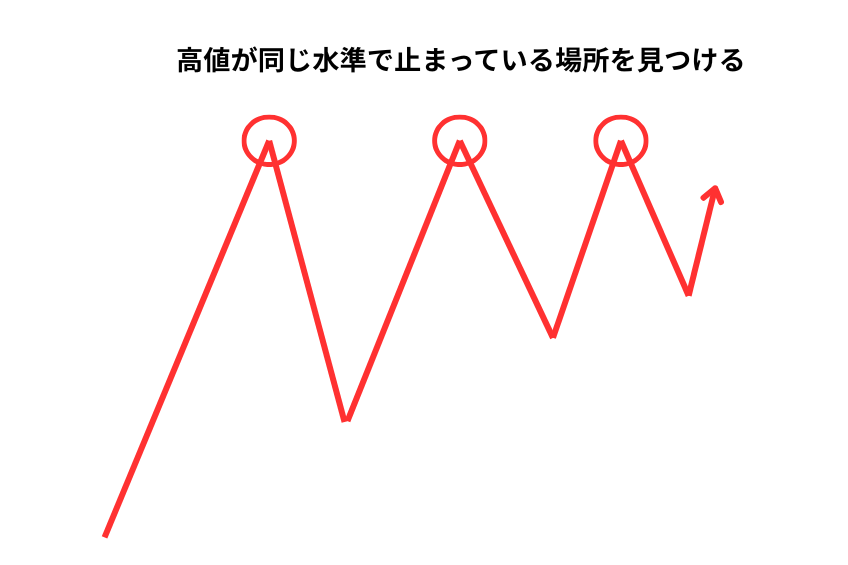 高値が同じ水準で止まっている場所を見つける（レジスタンス）