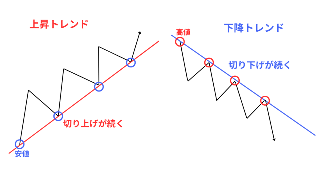 高値・安値で上昇トレンド、下降トレンドを判断(ダウ理論の考え方)