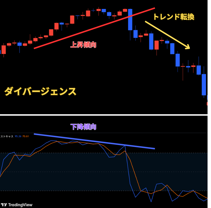 ダイバージェンスの出現を確認する