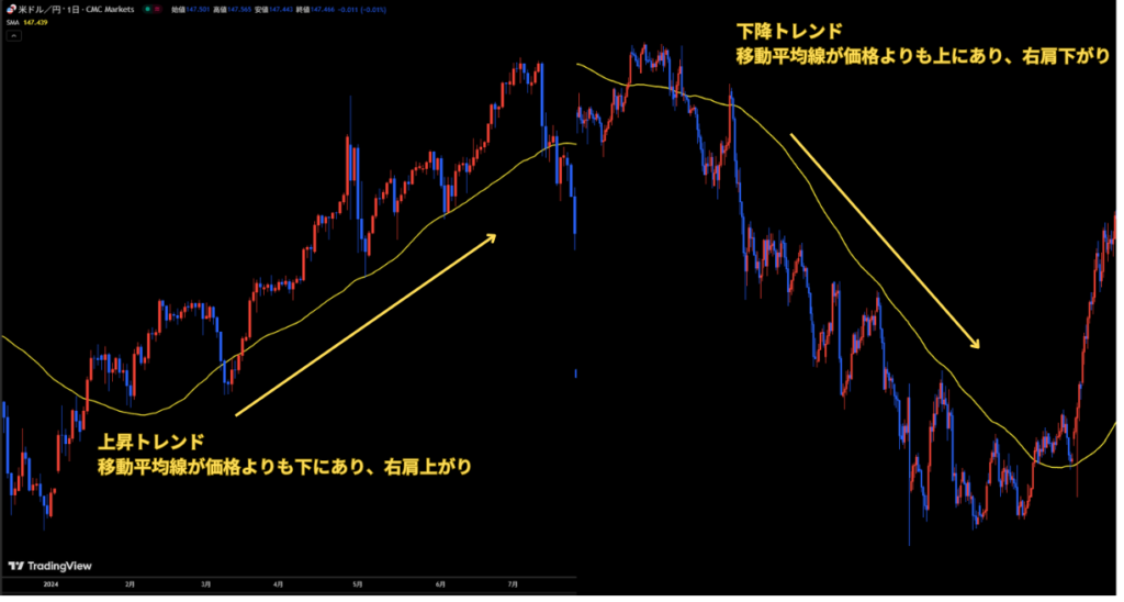 移動平均線で上昇トレンド、下降トレンドを判断
