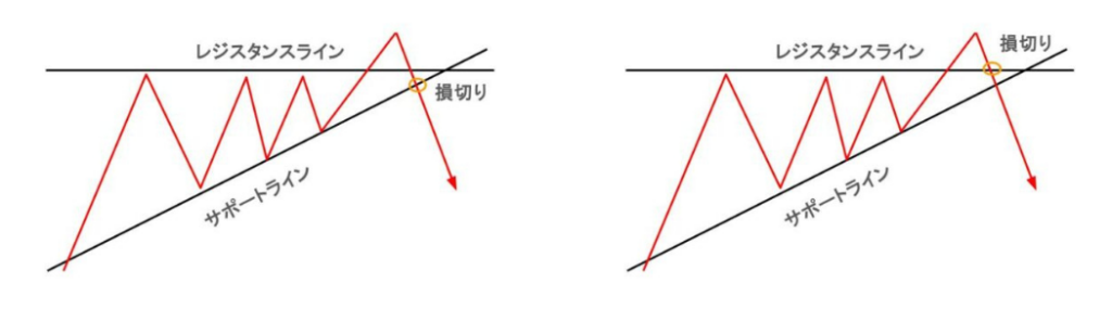 アセンディングトライアングルの損切りライン