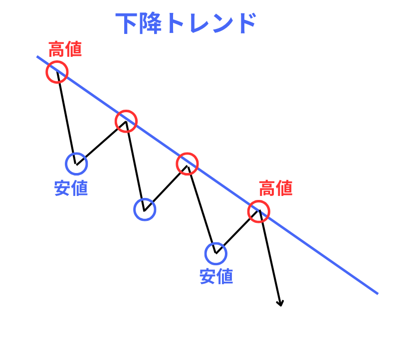 下降トレンド