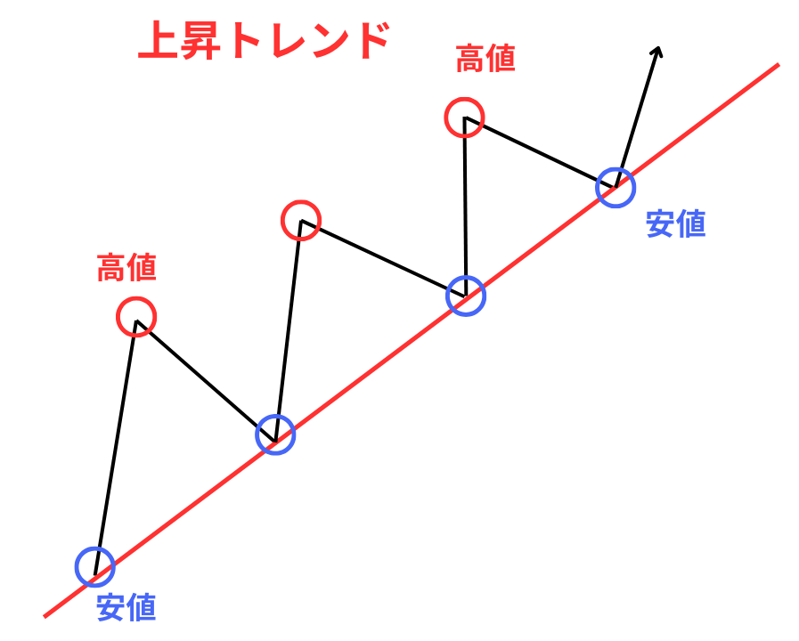 上昇トレンド