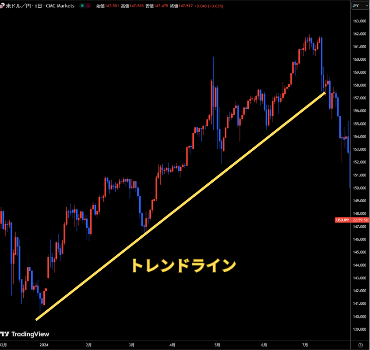 トレンドラインで上昇トレンド、下降トレンドを判断