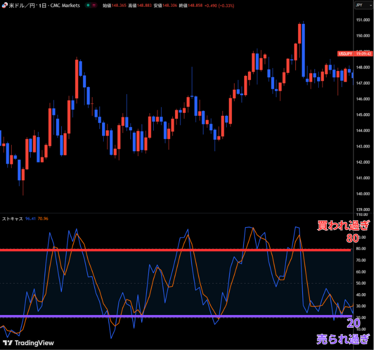 ストキャスティクスは80と20の数値を使うのが基本