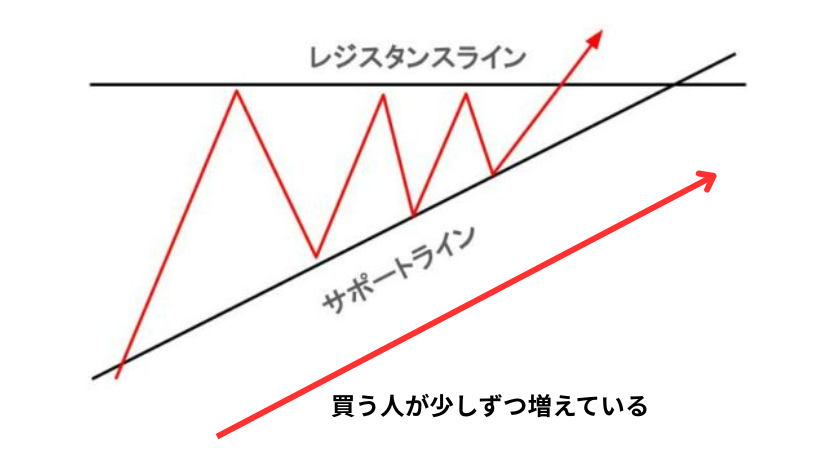 アセンディングトライアングルが上に抜けやすいと言われる理由は、安値が切り上がって買う人が少しずつ増えている