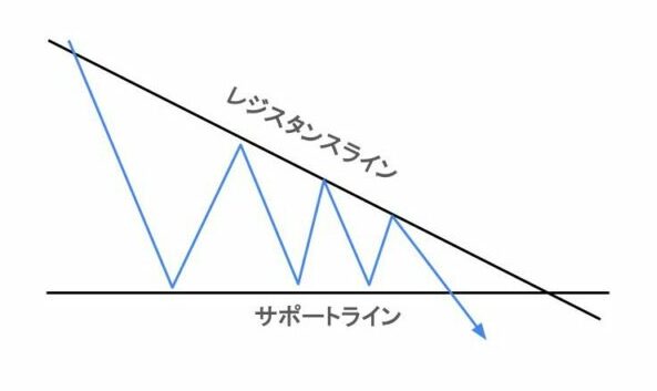 ディセンディングトライアングル