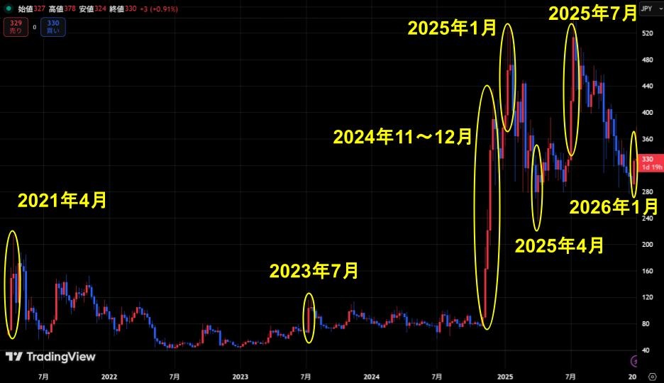 リップル（XRP）の価格推移