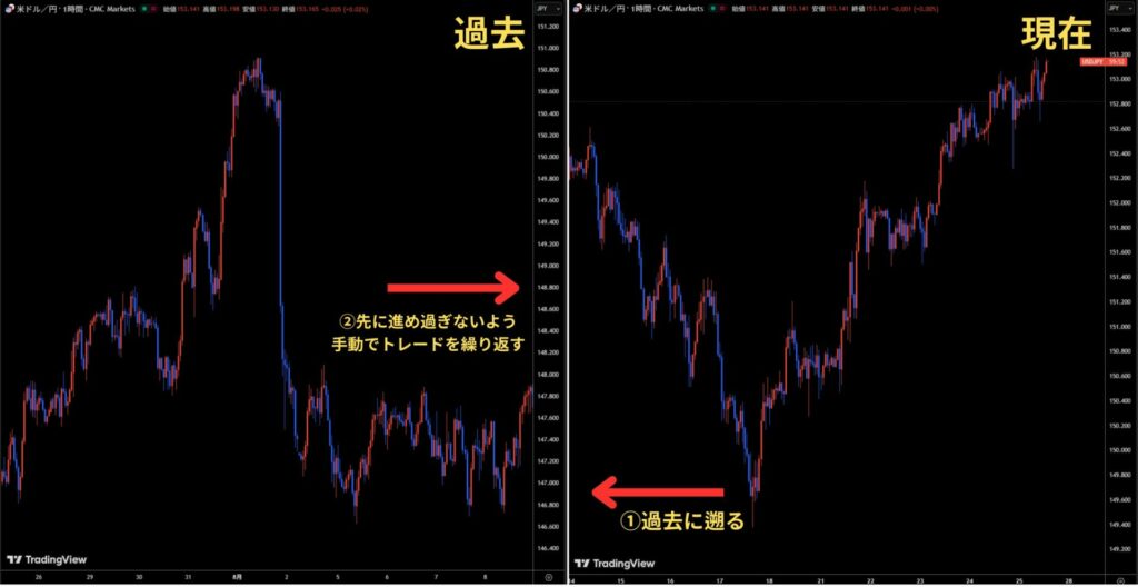過去チャートで裁量トレードをバックテストをする方法