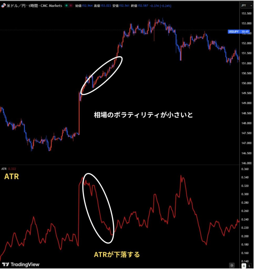 相場のボラティリティが小さいとATRは下落する