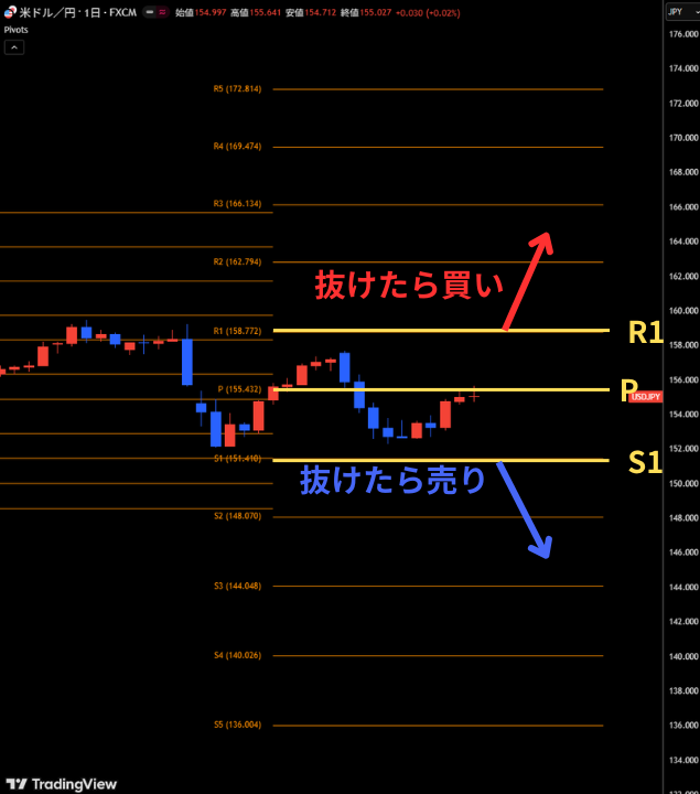 ブレイク狙いの順張りトレード