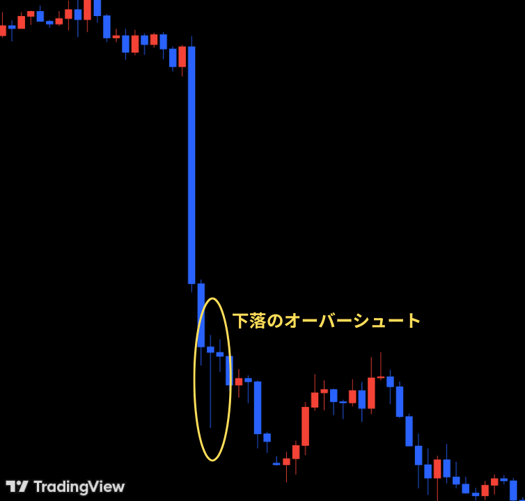 下落のオーバーシュート