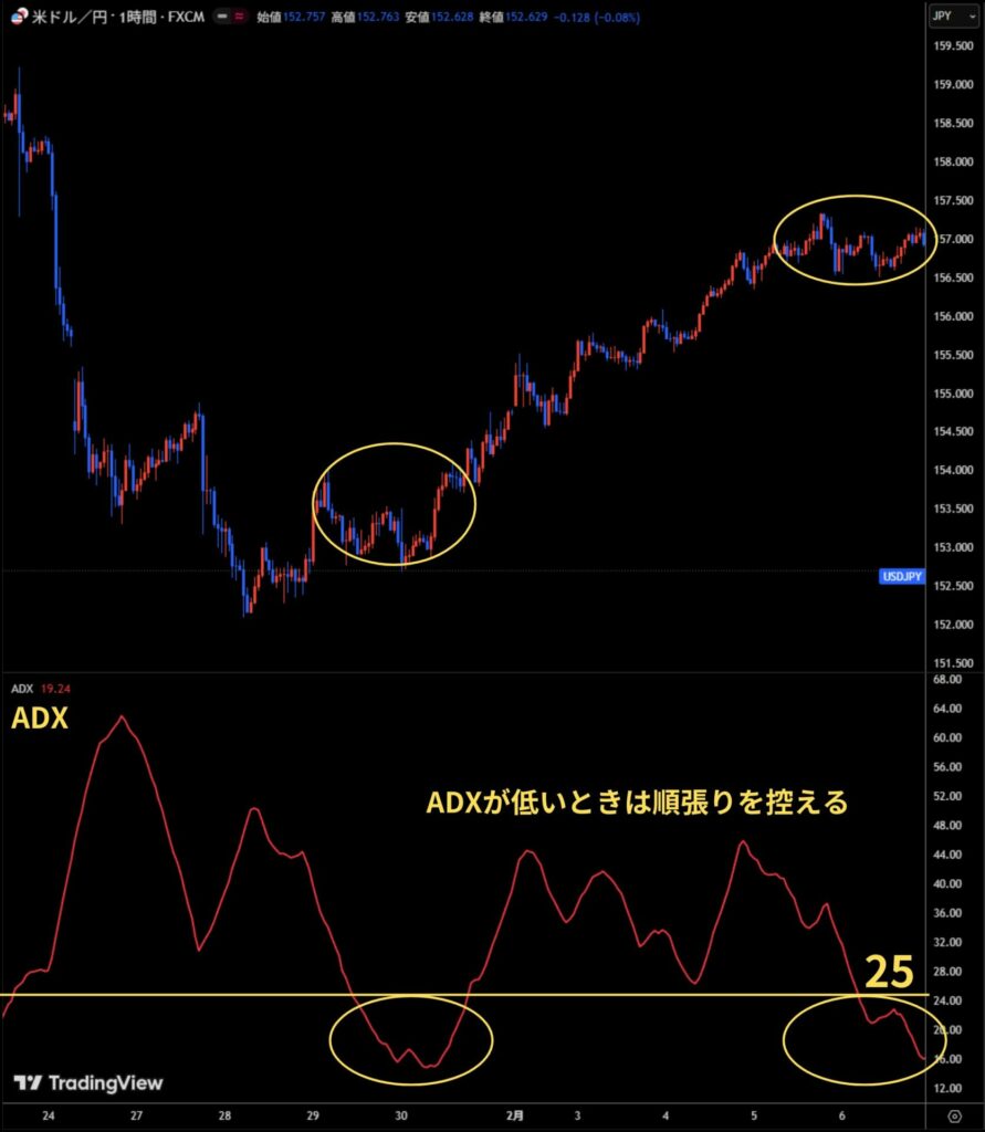 ADXが低いときは順張りを控える
