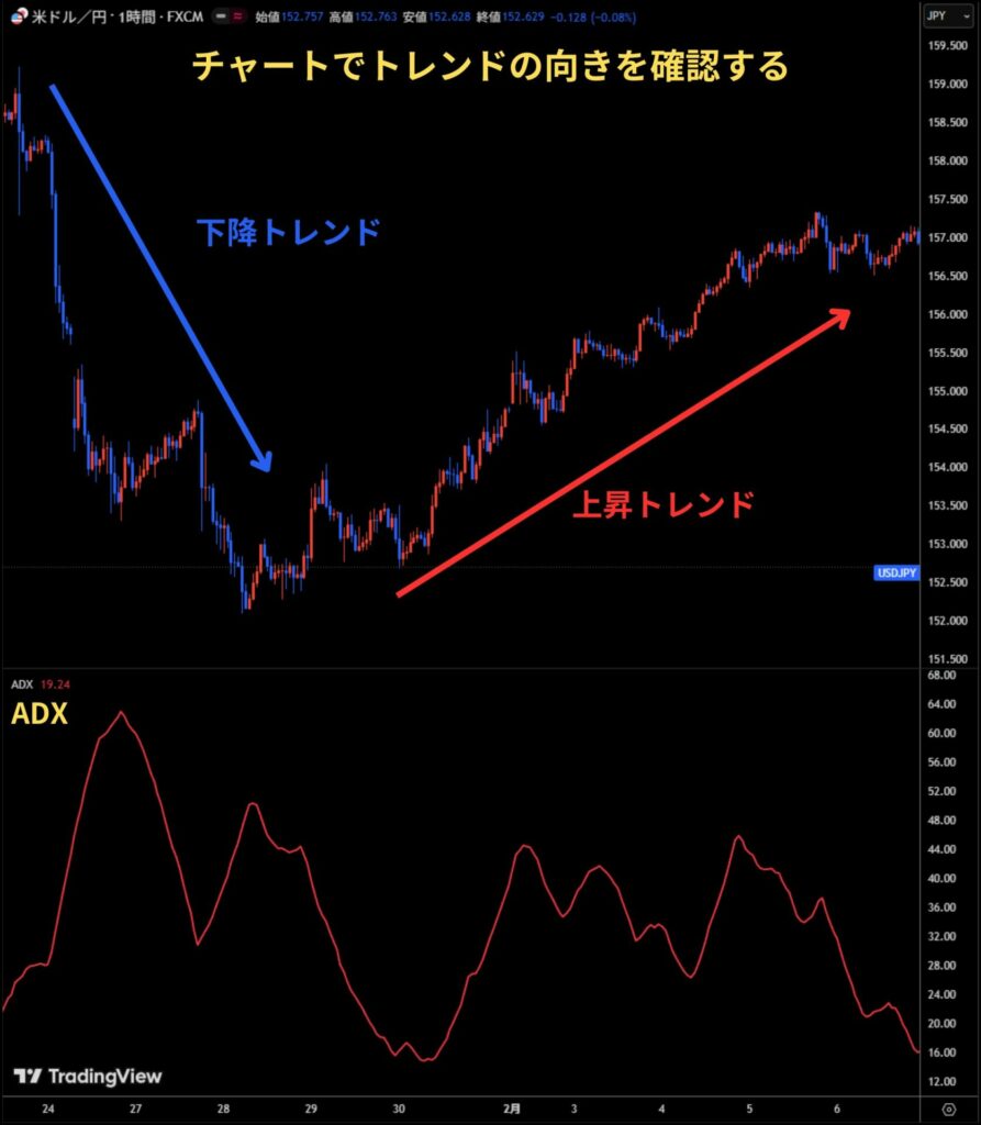 チャートでトレンドの向きを確認する