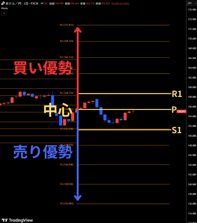 ピボットの見方