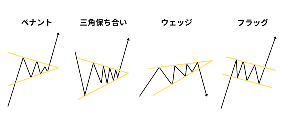 ペナント・三角保ち合い・ウェッジ・フラッグ