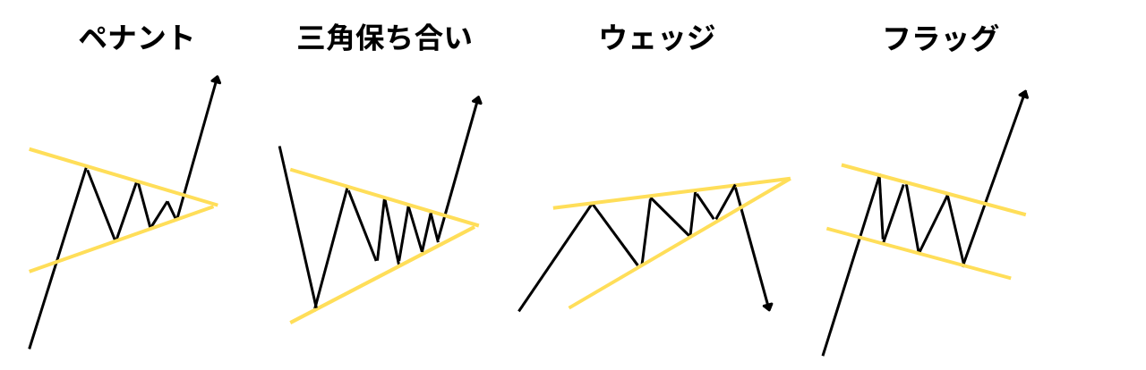 ペナント・三角保ち合い・ウェッジ・フラッグ