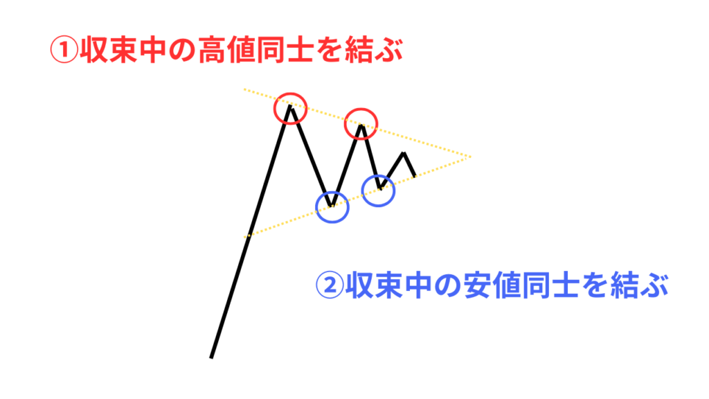 ペナントの引き方