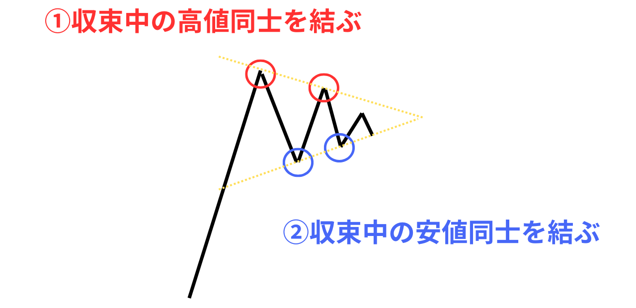 上値抵抗線と下値支持線を引く