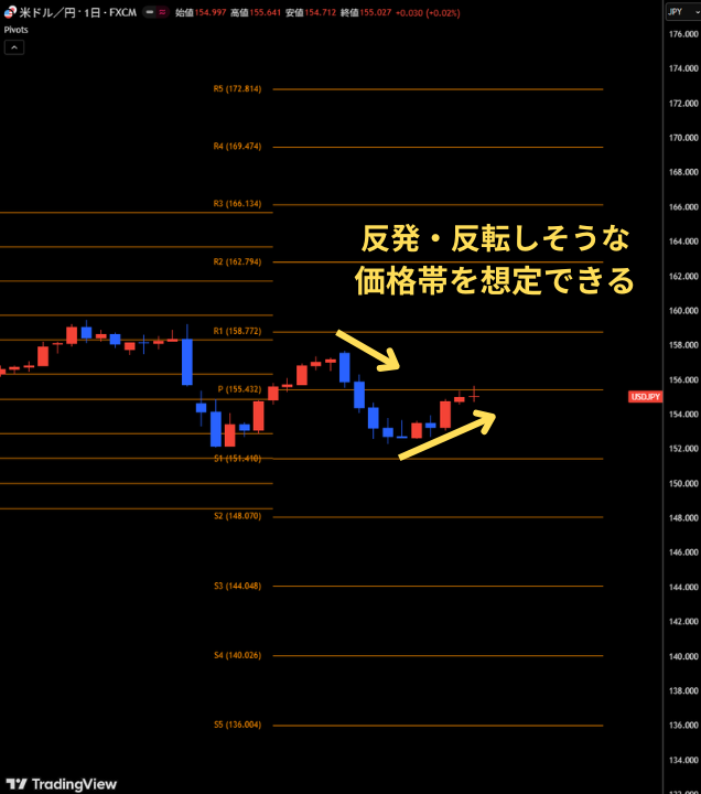 チャートの反発や転換しやすい価格帯を想定できる