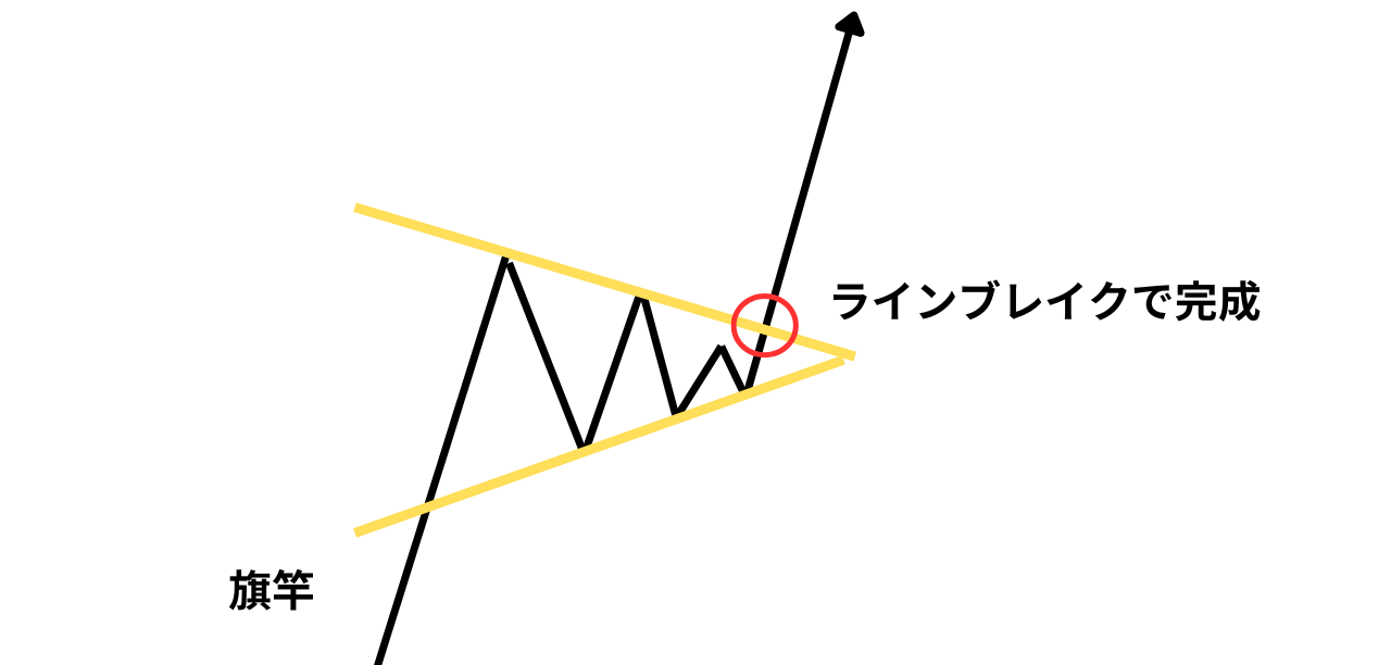 ラインブレイクを確認する