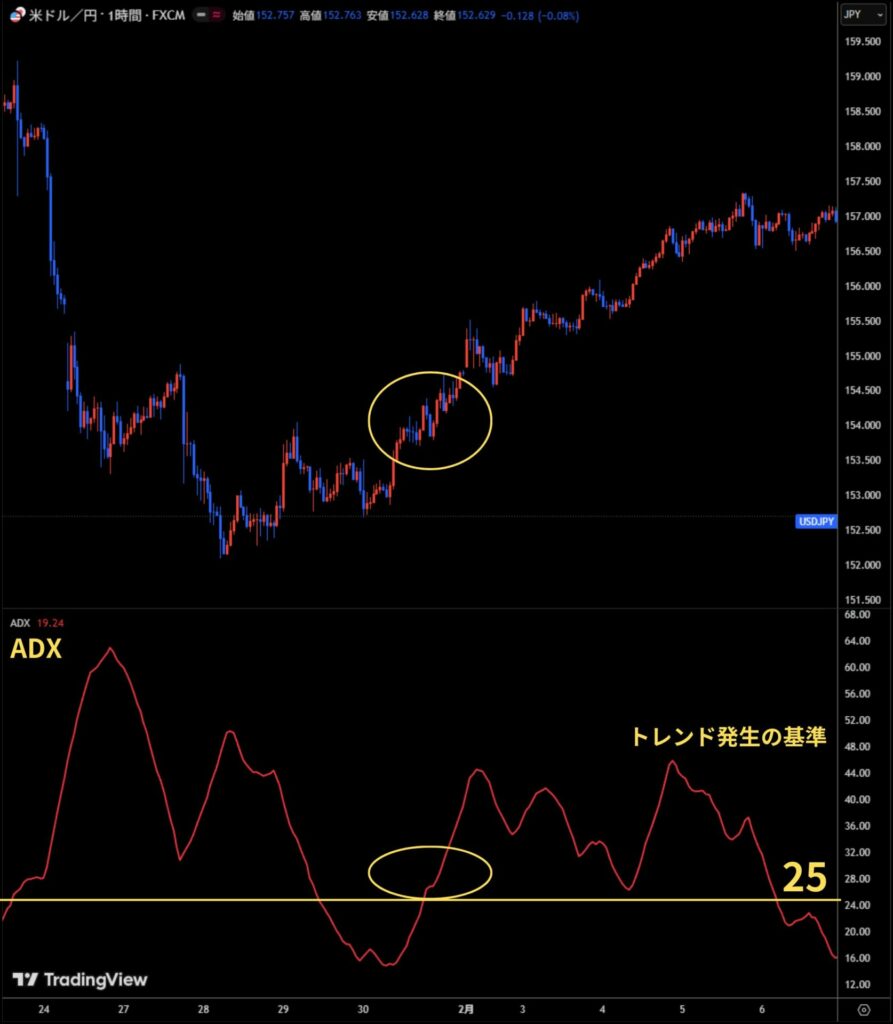 ADXが25を超えるとき