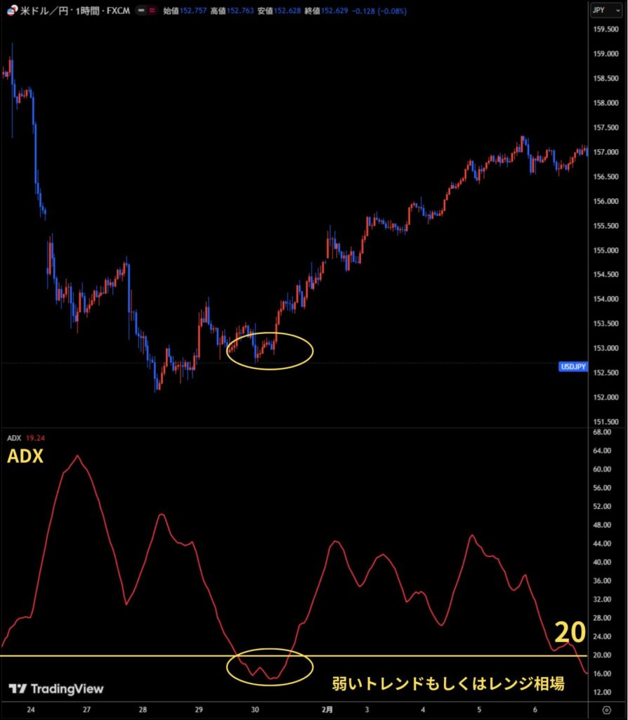 ADXが20以下のとき