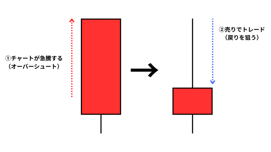 オーバーシュートの戻りを狙う