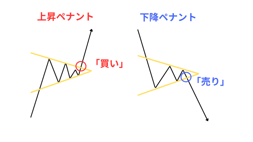 ペナントの基本的な使い方は、トレンド方向へのブレイクを狙う順張り