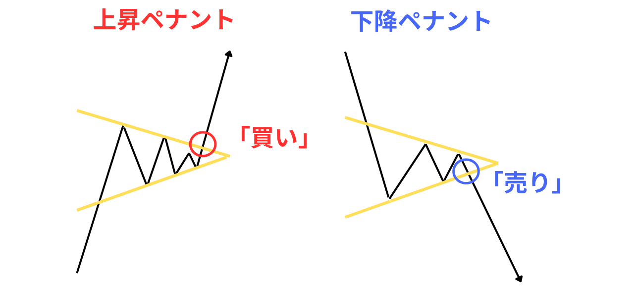 順張り方向でエントリー