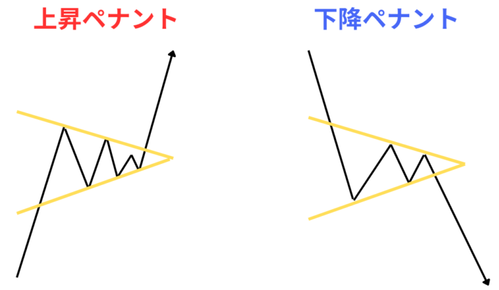 上昇ペナントと下降ペナント