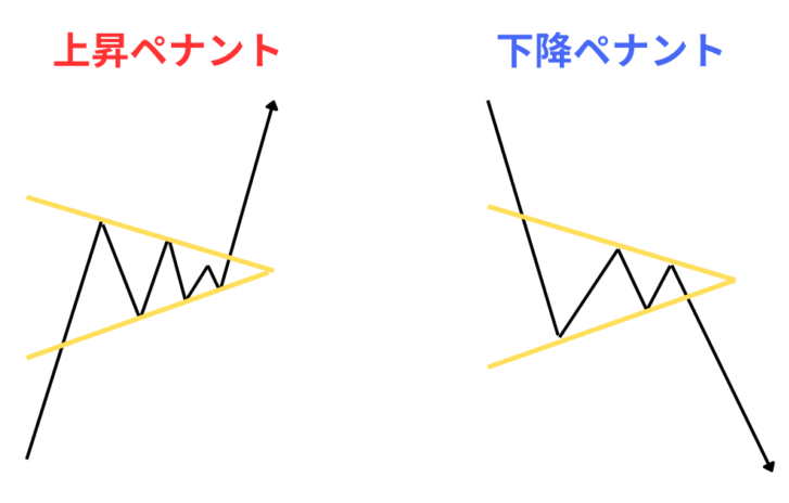 上昇ペナントと下降ペナント