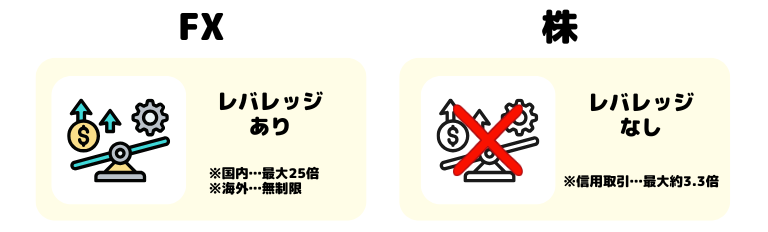 FXと株のレバレッジ