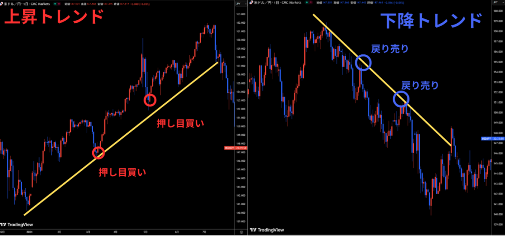 調整局面での押し目買い・戻り売り