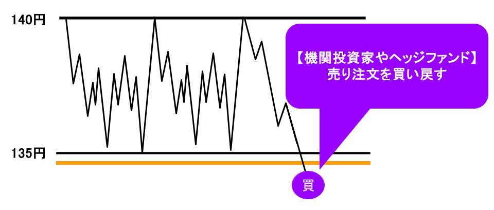機関投資家やヘッジファンド 下落局面で買い戻す