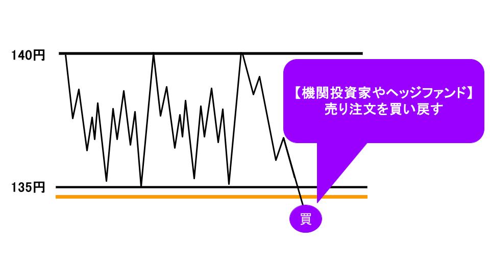 機関投資家やヘッジファンド 下落局面で買い戻す