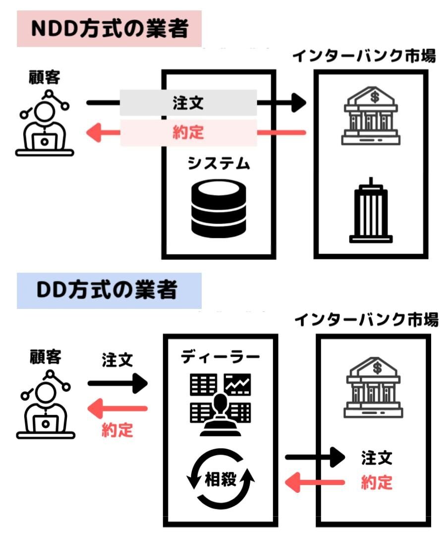 DD方式とNDD方式の違い
