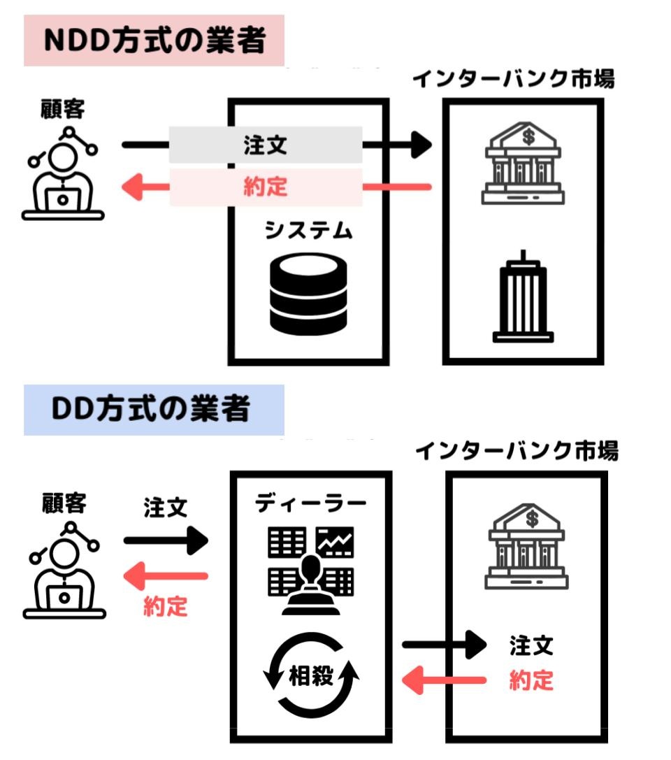 DD方式とNDD方式の違い