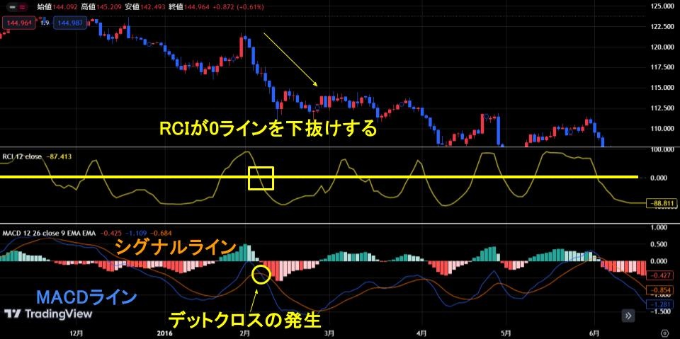 RCIとMACDの使い方