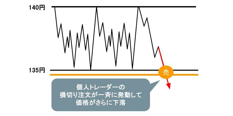 個人トレーダーの損切り注文が一斉発動し、価格がさらに下落