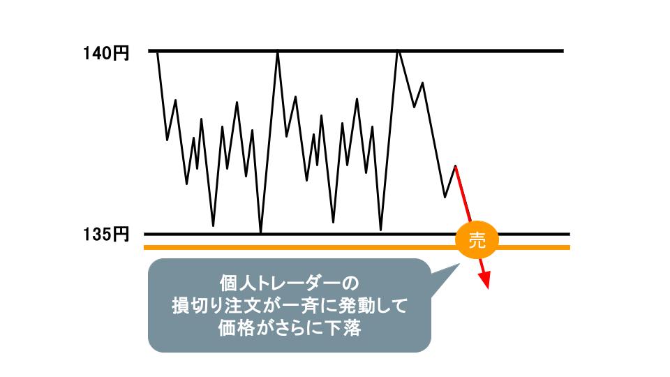 個人トレーダーの損切り注文が一斉発動し、価格がさらに下落