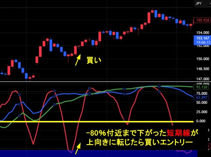 短期線でエントリータイミングを見極める