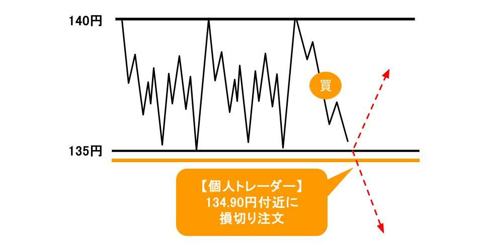 個人トレーダー 134.90円付近に損切り注文