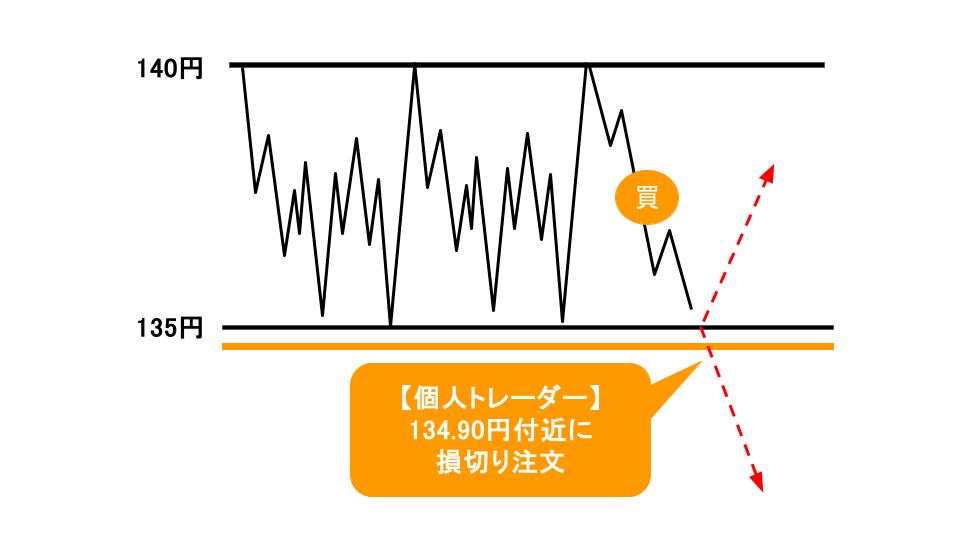 個人トレーダー 134.90円付近に損切り注文