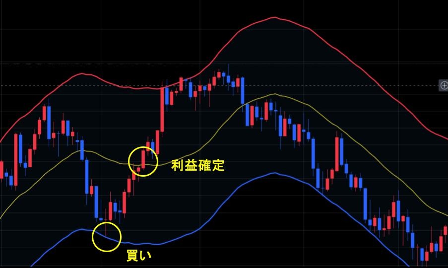 エンベロープ 逆張りの利確目安