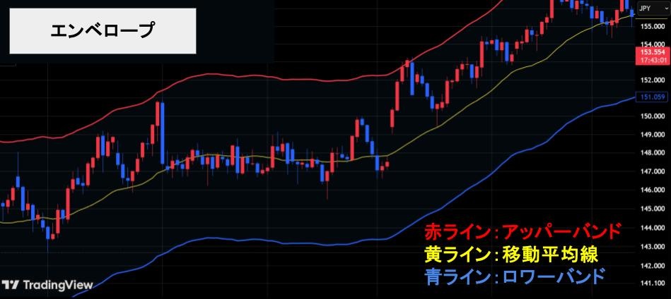 FXのエンベロープとは