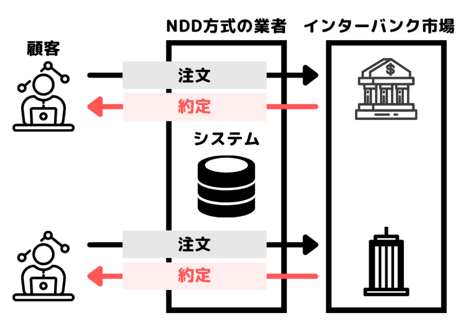 NDD方式の仕組み