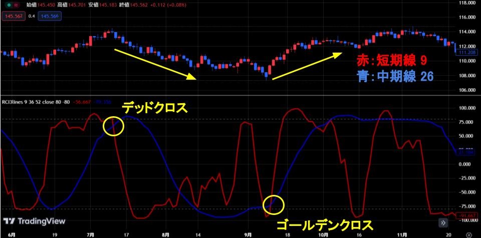 2本のRCIを使ってゴールデンクロス・デッドクロスを狙う