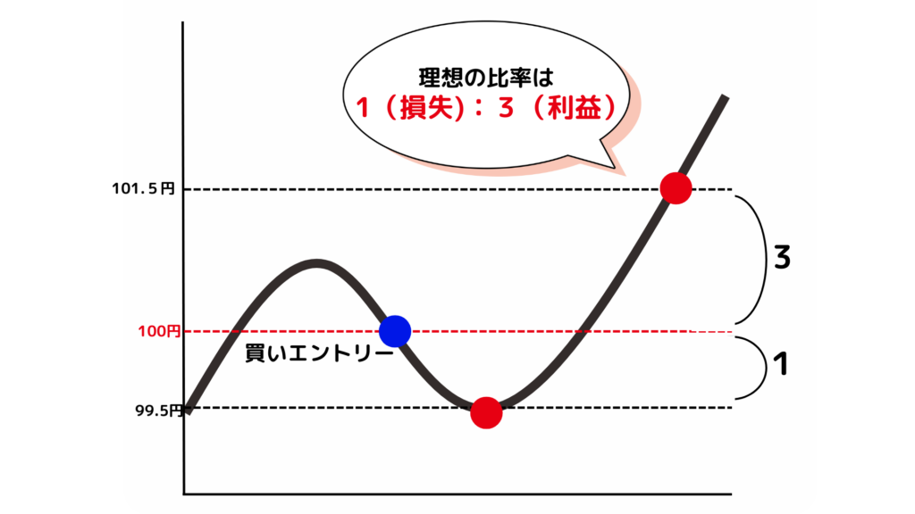 理想的なリスクリワード