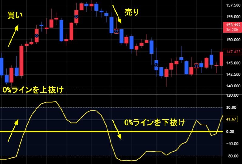 0ラインを基準にトレンドフォローをする